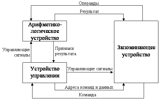 Структура классической ЭВМ