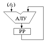 Схема выполнения операции в ЭВМ с одноадресной системой команд