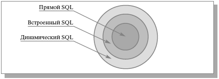 Один из способов разделения языка SQL на уровни