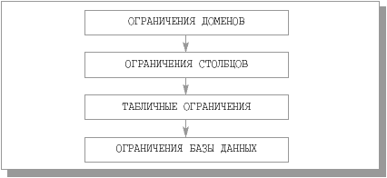 Иерархия видов ограничений целостности