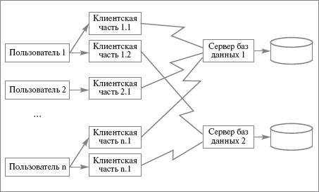 Клиент-серверная архитектура СУБД