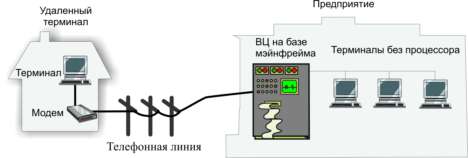 Схема ВЦ с централизованной вычислительной архитектурой