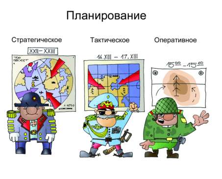 По целям, охвату и срокам планирование делится на стратегическое, тактическое и оперативное