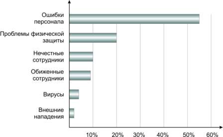 По данным Computer Security, ошибки персонала составляют более 50% причин потерь на предприятии