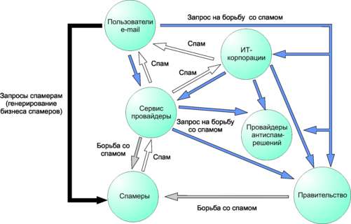 Схема функционирования спам-экосистемы