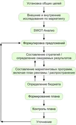 Этапы подготовки плана маркетинга