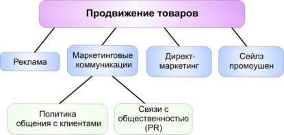 Структура понятия "продвижение товаров"