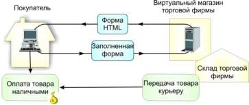 Оплата наличными при доставке товара курьером