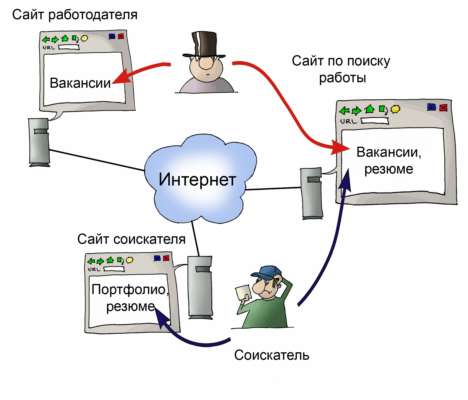 Поиск работы с помощью Интернета становится все более популярным