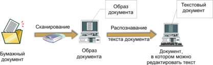 Схема перевода бумажного документа в электронный вид