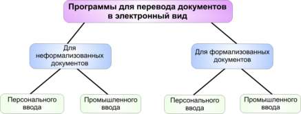 Классификация программ для перевода документов в электронный вид