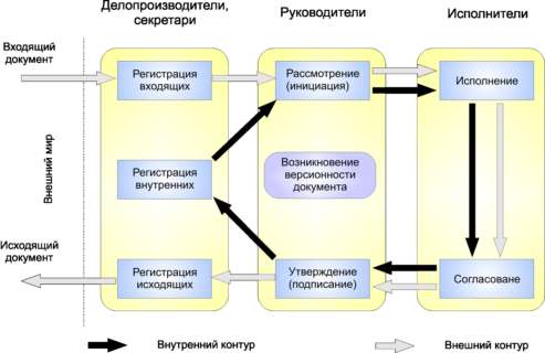 Схема документооборота