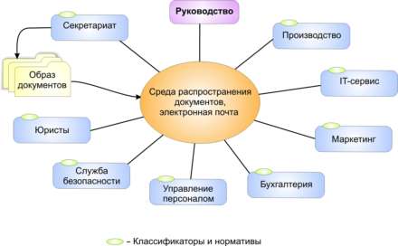 Пример организации документооборота по принципу "каждый с каждым"