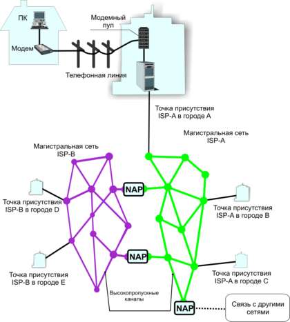 Магистральные сети провайдеров обмениваются данными в точках сетевого доступа NAP