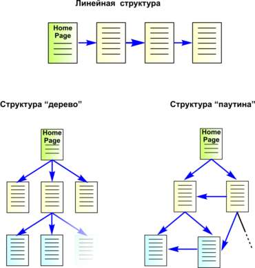 Различные варианты структуры сайта