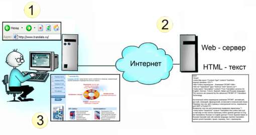 Схема работы Web-сервера