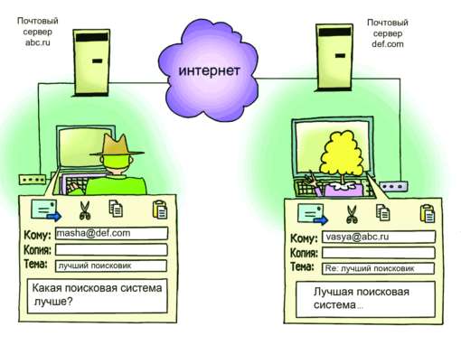 Пользователь общается с клиентской программой которая, в свою очередь общается с E-mail-сервером