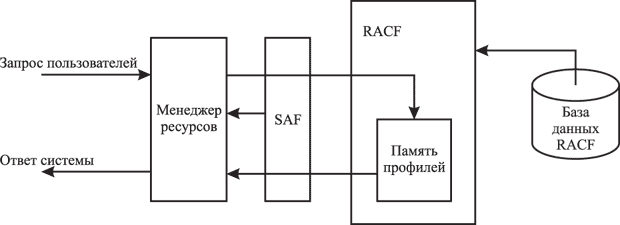 Реализация механизмов безопасности средствами SAF и RACF