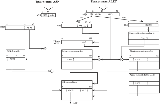 Трансляция номера адресного пространства и ALET из регистров доступа