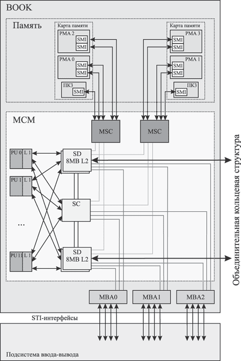 Архитектура IBM z990
