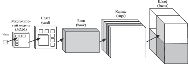 Конструктивное исполнение серверов zSeries