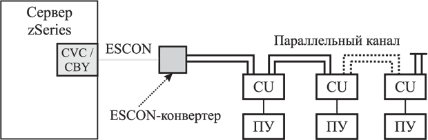 Подключение параллельного канала к ESCON-каналу