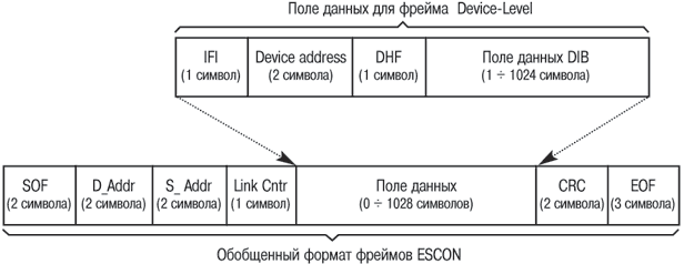 Форматы фреймов ESCON