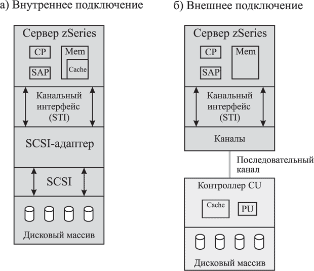 Прямое подключение памяти DAS