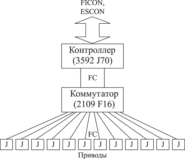 Подключение приводов к контроллеру