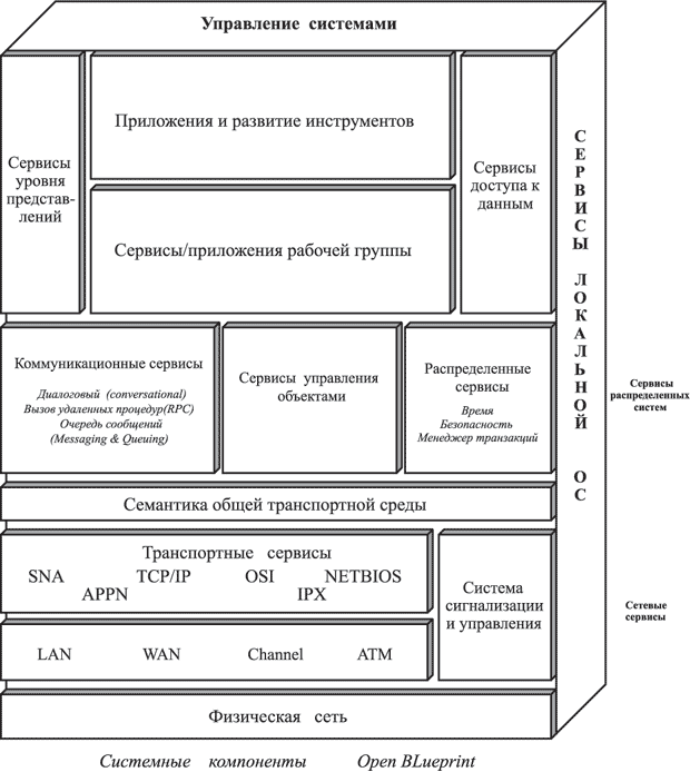 Структура системы Open Blueprint