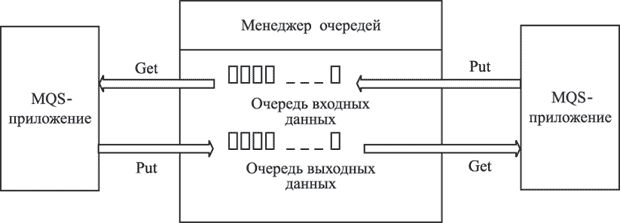 Взаимодействие приложений с помощью диспетчера очередей