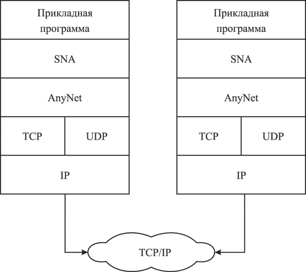Взаимодействие прикладных программ с помощью функции APPC через TCP/IP