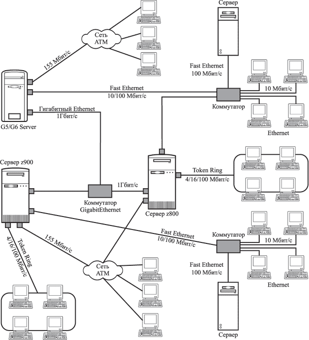 Подключение серверов к сетям с использованием OSA-Express