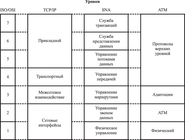 Уровневые компоненты сетевых архитектур, отображенные на модели ISO/OSI