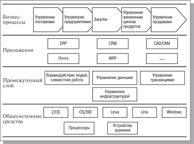 Промежуточный слой в структуре программных средств информационных систем