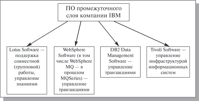 Программное обеспечение промежуточного слоя (Middleware) компании IBM