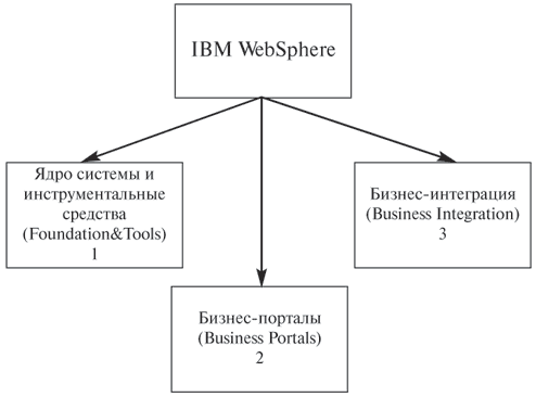 Семейство продуктов IBM WebSphere