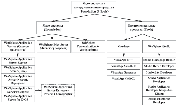 IBM WebSphere: программные продукты группы Foundation & Tools