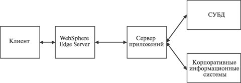 Архитектура информационной системы с Edge Server