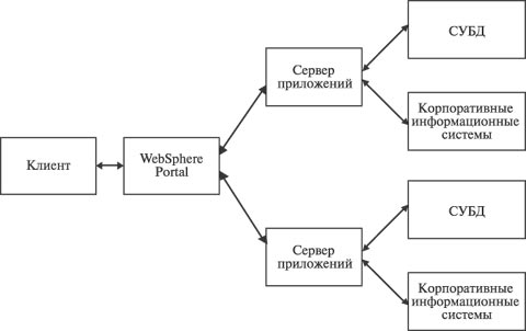 Архитектура информационной системы с WebSphere Portal