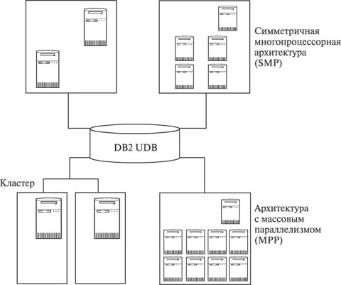 Архитектуры аппаратных средств, поддерживаемые DB2 UDB