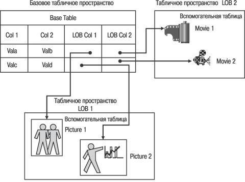 Хранение больших объектов (LOB)