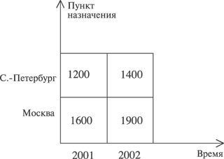 Агрегирование куба рис. 6.3.4 по измерению "груз"