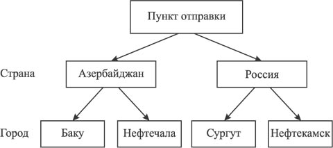Иерархическая схема измерения "пункт отправки"