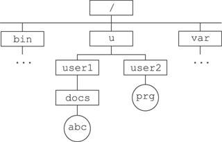 Структура файловой системы UNIX