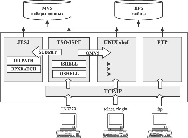 Режимы доступа пользователей к z/OS UNIX