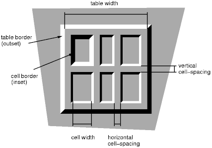 Таблица с 'border-spacing', установленным в значение размера. Заметьте, что у каждой ячейки имеется своя собственная рамка, а таблица также имеет отдельную рамку.