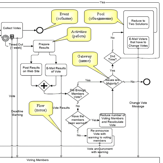 Фрагмент модели бизнес-процесса, изображенного по стандарту BPML