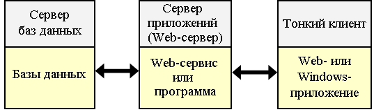 Схема работы с БД в трехуровневой архитектуре