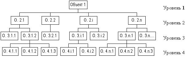 Схема иерархической модели данных